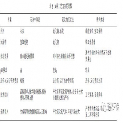 干貨 | 重金屬廢水處理的方案比較研究