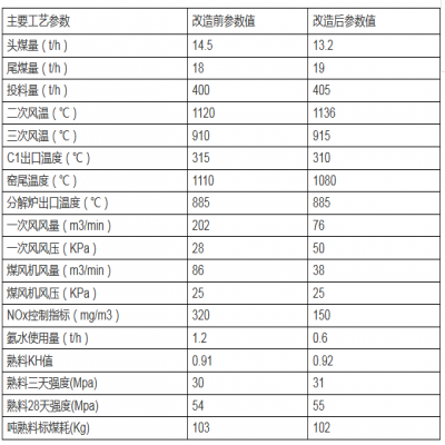 水泥窯煙氣脫硝燒成系統(tǒng)的應(yīng)用研究