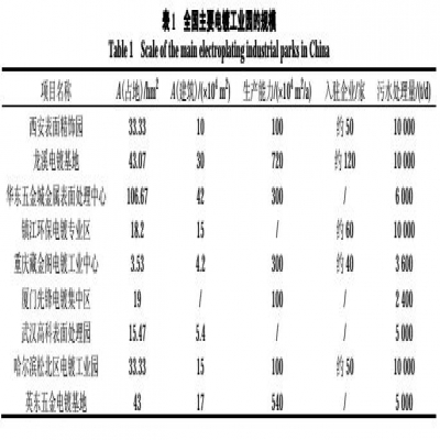 電鍍工業(yè)園項(xiàng)目環(huán)境影響評(píng)價(jià)方法