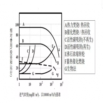 【環(huán)保智庫】廢氣處理9大工藝、適用范圍、成本控制