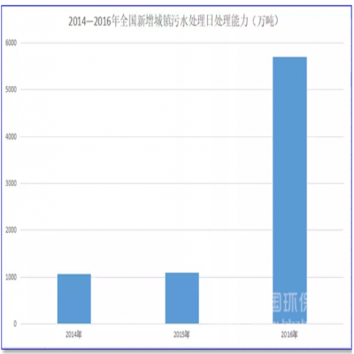 1500億！農(nóng)村污水處理的“錢景”已經(jīng)很明朗