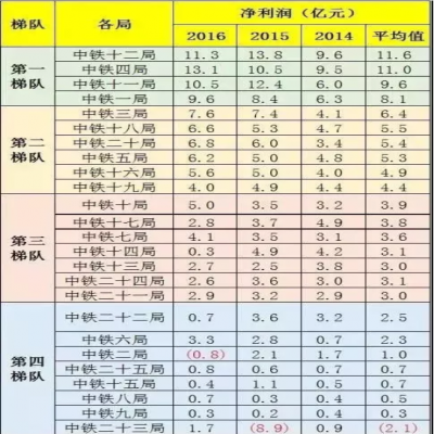 中鐵1到25局“實(shí)力”“工資”排行！