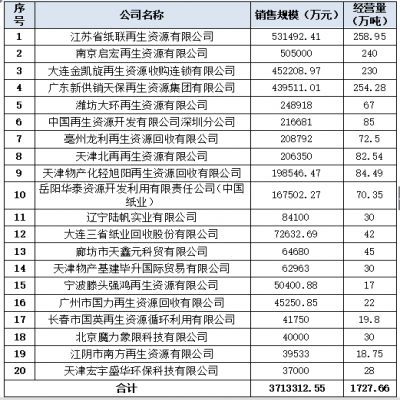 2017年中國回收紙行業(yè)發(fā)展報告及20強企業(yè)經(jīng)營狀況調(diào)查報告發(fā)布