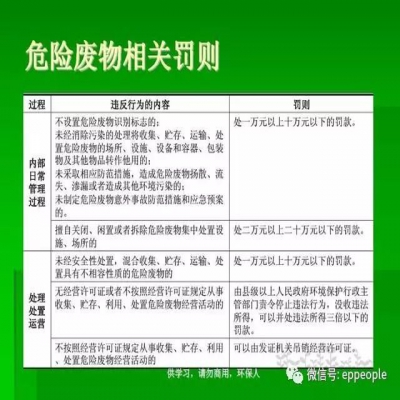 最新危廢常見違法行為及對策！50條