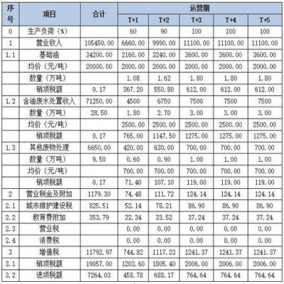 化工園區(qū)『危險廢物資源化利用項(xiàng)目』可行性研究報告案例